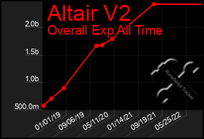 Total Graph of Altair V2