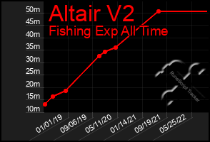 Total Graph of Altair V2