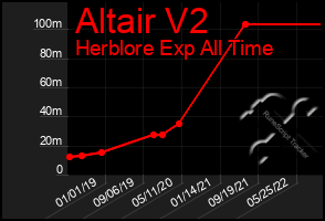 Total Graph of Altair V2