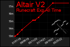 Total Graph of Altair V2