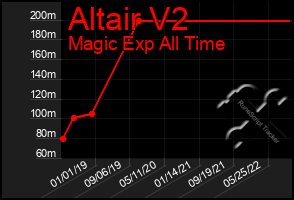 Total Graph of Altair V2