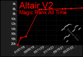 Total Graph of Altair V2