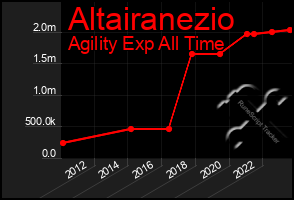 Total Graph of Altairanezio