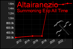 Total Graph of Altairanezio