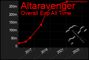 Total Graph of Altaravenger