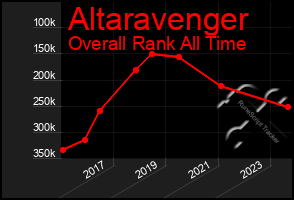 Total Graph of Altaravenger