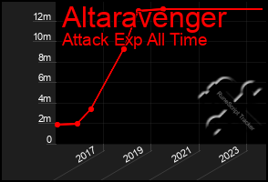 Total Graph of Altaravenger