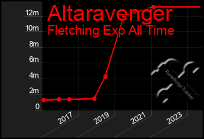 Total Graph of Altaravenger