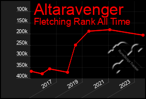 Total Graph of Altaravenger