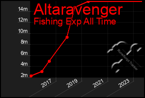 Total Graph of Altaravenger