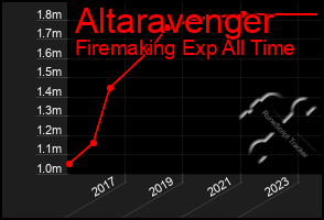 Total Graph of Altaravenger