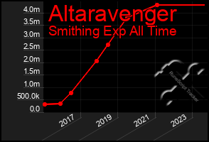 Total Graph of Altaravenger