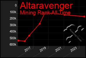 Total Graph of Altaravenger