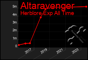 Total Graph of Altaravenger