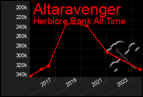 Total Graph of Altaravenger