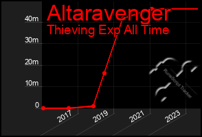 Total Graph of Altaravenger