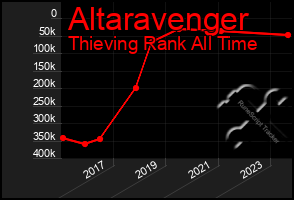 Total Graph of Altaravenger