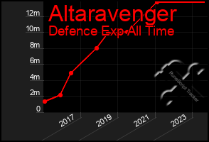 Total Graph of Altaravenger