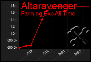 Total Graph of Altaravenger