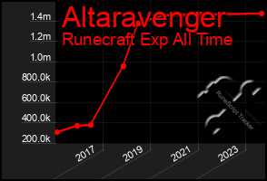 Total Graph of Altaravenger