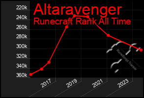 Total Graph of Altaravenger