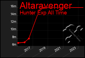 Total Graph of Altaravenger