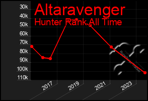 Total Graph of Altaravenger