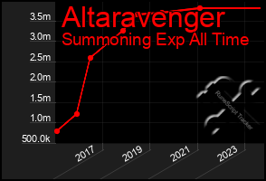 Total Graph of Altaravenger