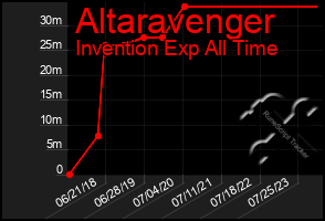 Total Graph of Altaravenger