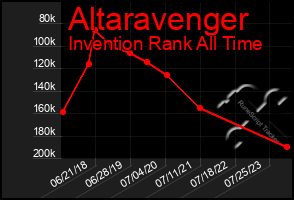 Total Graph of Altaravenger