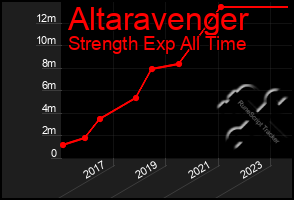 Total Graph of Altaravenger