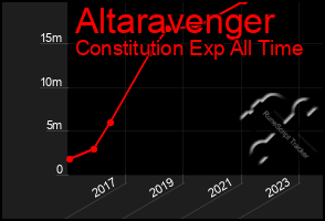 Total Graph of Altaravenger