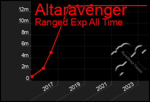 Total Graph of Altaravenger