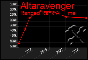 Total Graph of Altaravenger