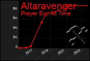 Total Graph of Altaravenger