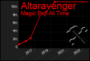 Total Graph of Altaravenger