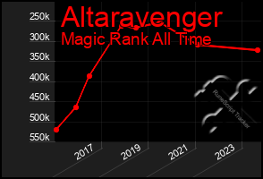 Total Graph of Altaravenger