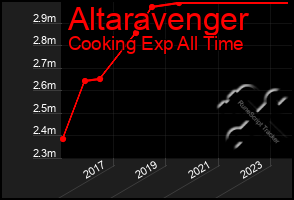 Total Graph of Altaravenger