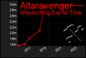 Total Graph of Altaravenger