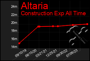 Total Graph of Altaria