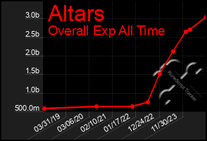 Total Graph of Altars