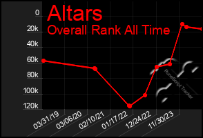 Total Graph of Altars
