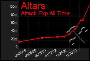 Total Graph of Altars
