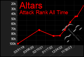 Total Graph of Altars