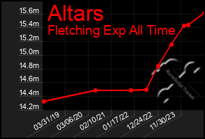 Total Graph of Altars