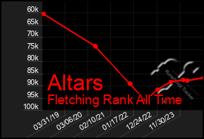 Total Graph of Altars