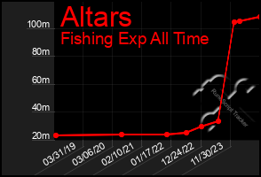 Total Graph of Altars