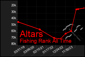 Total Graph of Altars