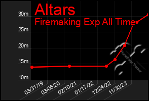 Total Graph of Altars