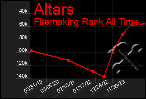 Total Graph of Altars